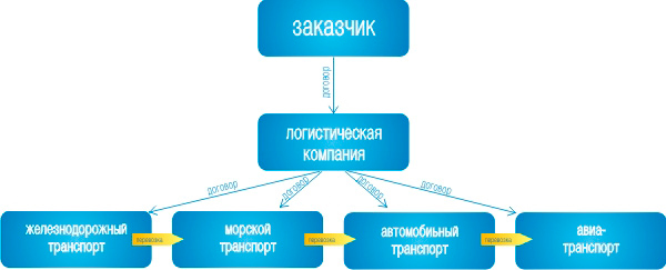 Международные мультимодальные перевозки грузов