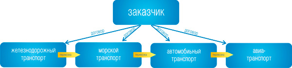 Международные мультимодальные перевозки грузов 2
